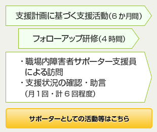 障害者サポーター活動期間