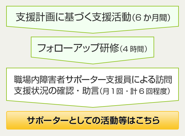 障害者サポーター活動期間